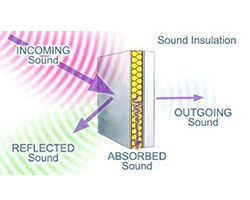 Acoustic Insulation